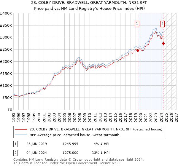 23, COLBY DRIVE, BRADWELL, GREAT YARMOUTH, NR31 9FT: Price paid vs HM Land Registry's House Price Index