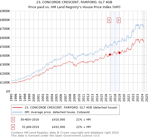 23, CONCORDE CRESCENT, FAIRFORD, GL7 4GB: Price paid vs HM Land Registry's House Price Index