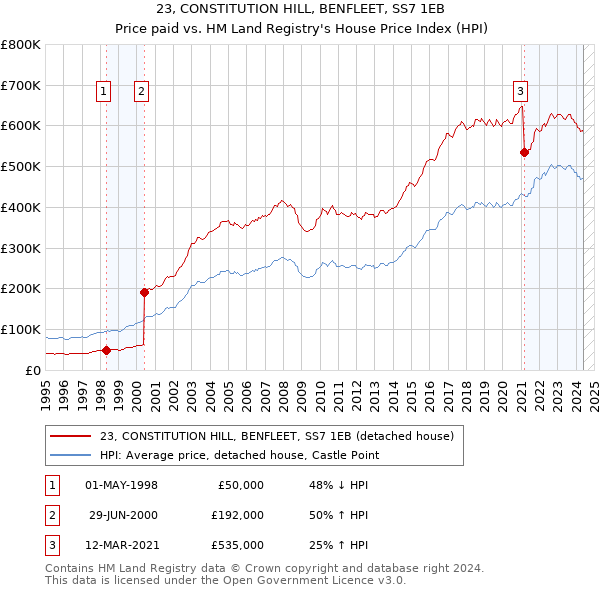 23, CONSTITUTION HILL, BENFLEET, SS7 1EB: Price paid vs HM Land Registry's House Price Index