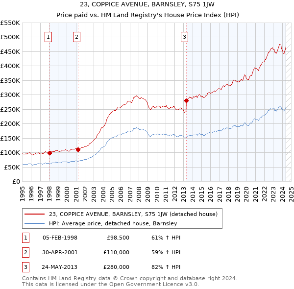 23, COPPICE AVENUE, BARNSLEY, S75 1JW: Price paid vs HM Land Registry's House Price Index