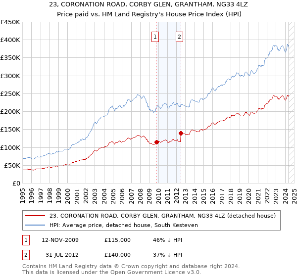 23, CORONATION ROAD, CORBY GLEN, GRANTHAM, NG33 4LZ: Price paid vs HM Land Registry's House Price Index