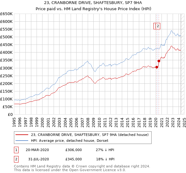 23, CRANBORNE DRIVE, SHAFTESBURY, SP7 9HA: Price paid vs HM Land Registry's House Price Index