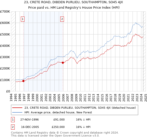 23, CRETE ROAD, DIBDEN PURLIEU, SOUTHAMPTON, SO45 4JX: Price paid vs HM Land Registry's House Price Index