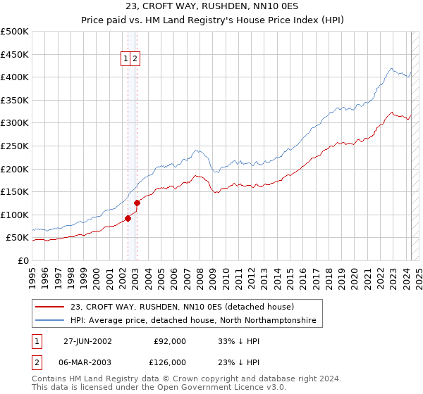 23, CROFT WAY, RUSHDEN, NN10 0ES: Price paid vs HM Land Registry's House Price Index