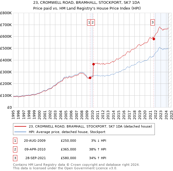 23, CROMWELL ROAD, BRAMHALL, STOCKPORT, SK7 1DA: Price paid vs HM Land Registry's House Price Index