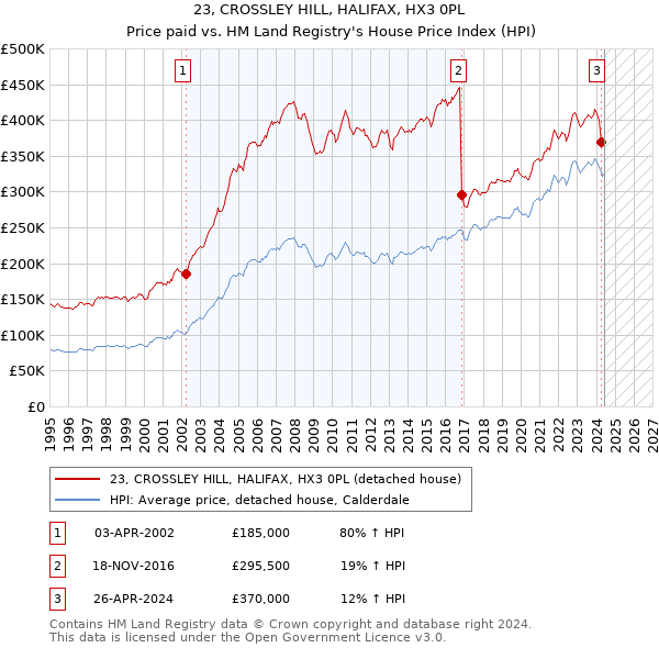 23, CROSSLEY HILL, HALIFAX, HX3 0PL: Price paid vs HM Land Registry's House Price Index