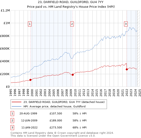 23, DARFIELD ROAD, GUILDFORD, GU4 7YY: Price paid vs HM Land Registry's House Price Index