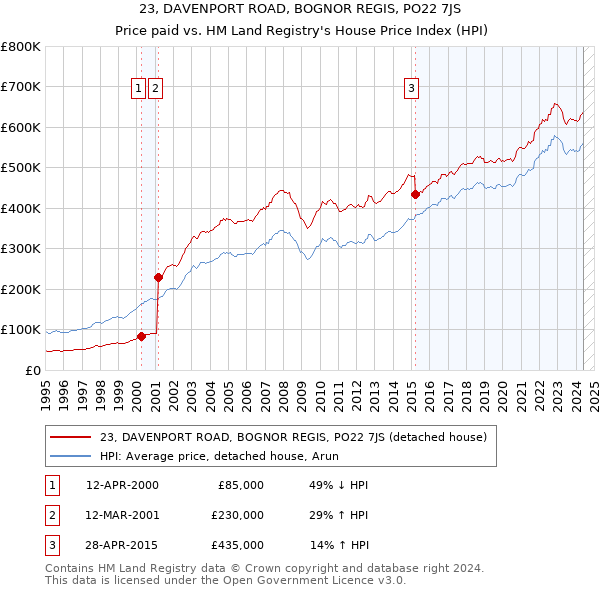 23, DAVENPORT ROAD, BOGNOR REGIS, PO22 7JS: Price paid vs HM Land Registry's House Price Index