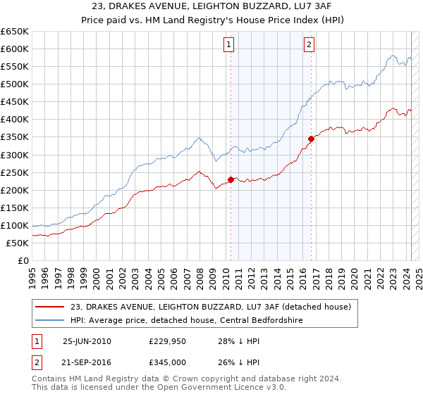 23, DRAKES AVENUE, LEIGHTON BUZZARD, LU7 3AF: Price paid vs HM Land Registry's House Price Index