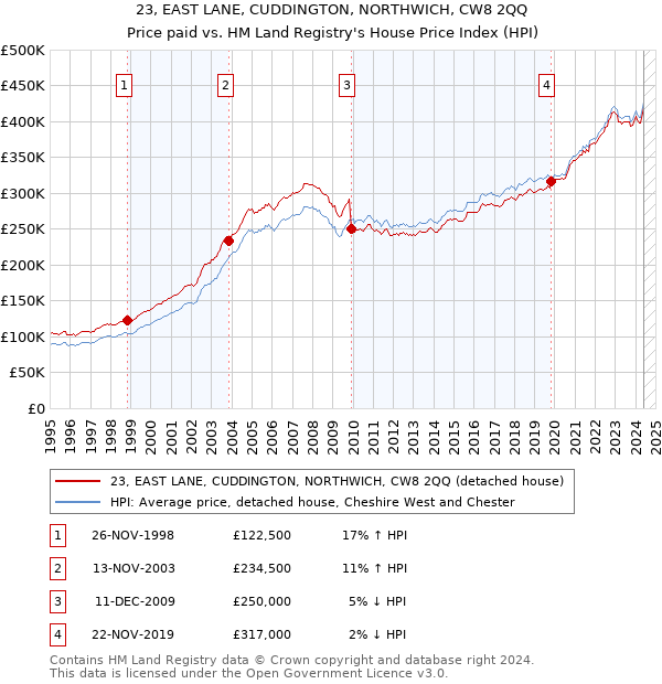 23, EAST LANE, CUDDINGTON, NORTHWICH, CW8 2QQ: Price paid vs HM Land Registry's House Price Index