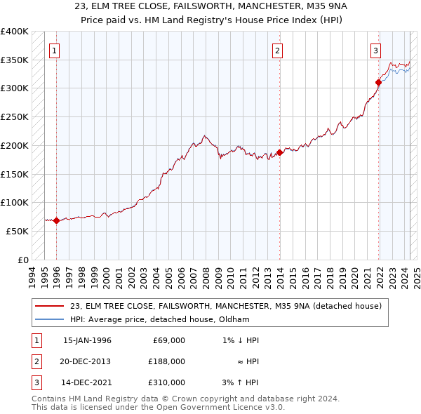 23, ELM TREE CLOSE, FAILSWORTH, MANCHESTER, M35 9NA: Price paid vs HM Land Registry's House Price Index