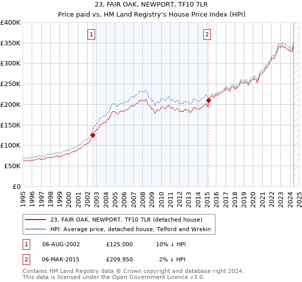 23, FAIR OAK, NEWPORT, TF10 7LR: Price paid vs HM Land Registry's House Price Index