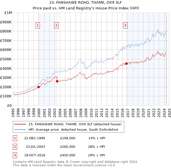 23, FANSHAWE ROAD, THAME, OX9 3LF: Price paid vs HM Land Registry's House Price Index