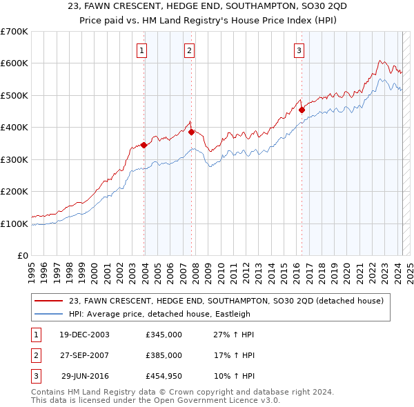 23, FAWN CRESCENT, HEDGE END, SOUTHAMPTON, SO30 2QD: Price paid vs HM Land Registry's House Price Index