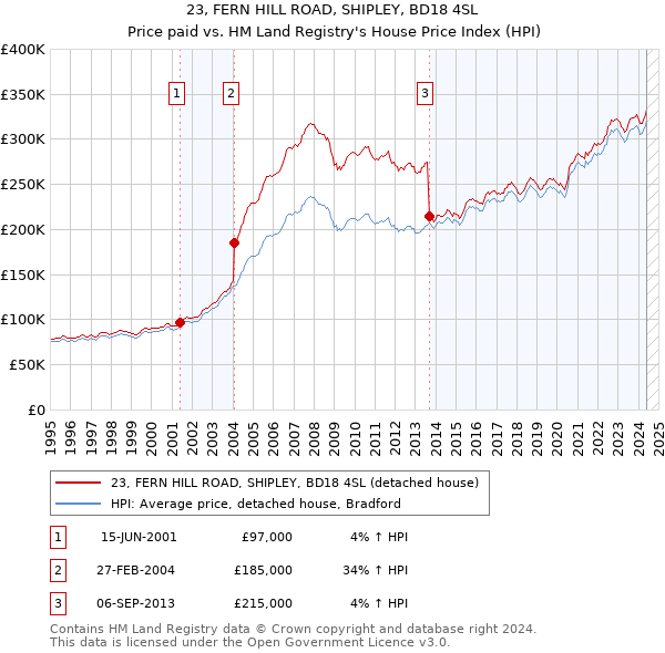 23, FERN HILL ROAD, SHIPLEY, BD18 4SL: Price paid vs HM Land Registry's House Price Index