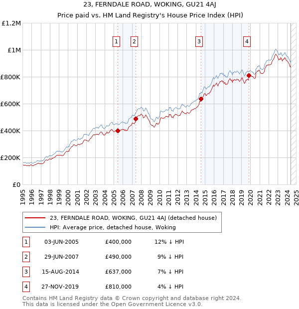 23, FERNDALE ROAD, WOKING, GU21 4AJ: Price paid vs HM Land Registry's House Price Index