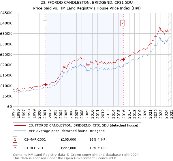 23, FFORDD CANDLESTON, BRIDGEND, CF31 5DU: Price paid vs HM Land Registry's House Price Index