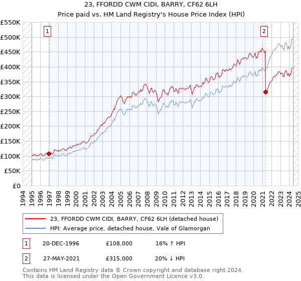 23, FFORDD CWM CIDI, BARRY, CF62 6LH: Price paid vs HM Land Registry's House Price Index