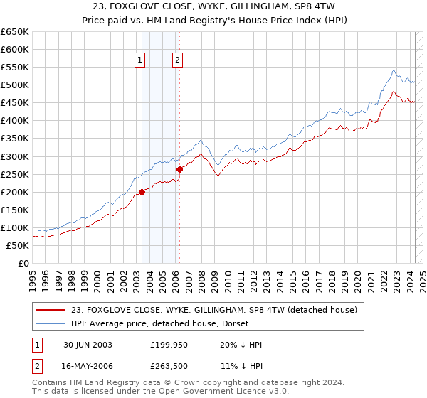 23, FOXGLOVE CLOSE, WYKE, GILLINGHAM, SP8 4TW: Price paid vs HM Land Registry's House Price Index