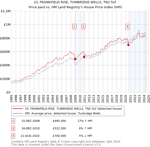 23, FRANKFIELD RISE, TUNBRIDGE WELLS, TN2 5LF: Price paid vs HM Land Registry's House Price Index