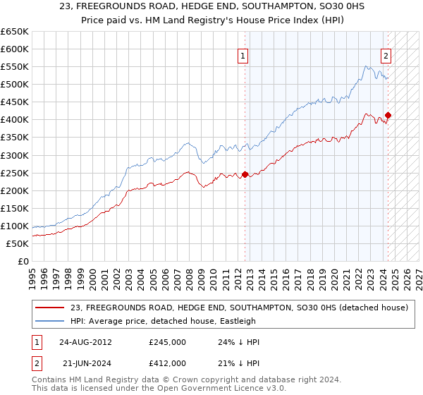 23, FREEGROUNDS ROAD, HEDGE END, SOUTHAMPTON, SO30 0HS: Price paid vs HM Land Registry's House Price Index