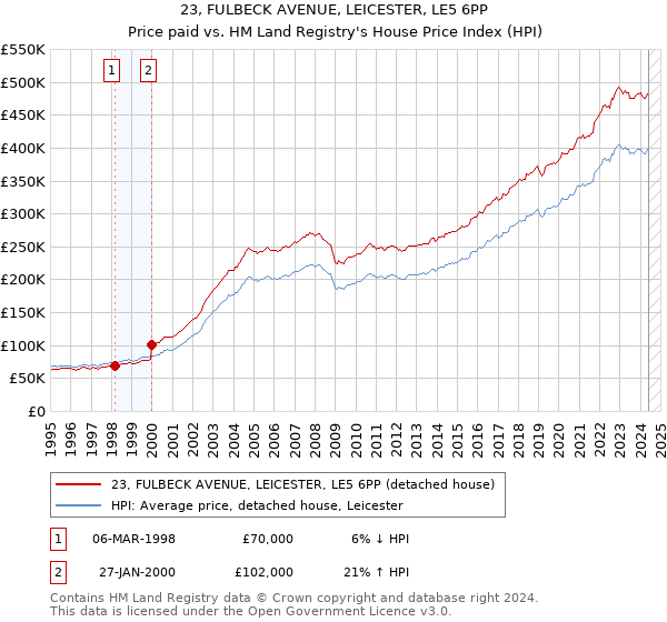 23, FULBECK AVENUE, LEICESTER, LE5 6PP: Price paid vs HM Land Registry's House Price Index