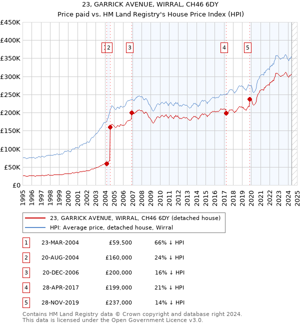 23, GARRICK AVENUE, WIRRAL, CH46 6DY: Price paid vs HM Land Registry's House Price Index