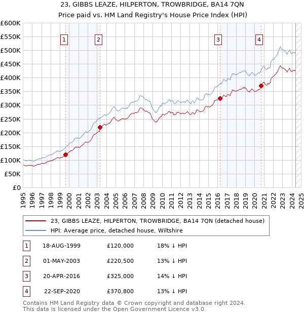 23, GIBBS LEAZE, HILPERTON, TROWBRIDGE, BA14 7QN: Price paid vs HM Land Registry's House Price Index