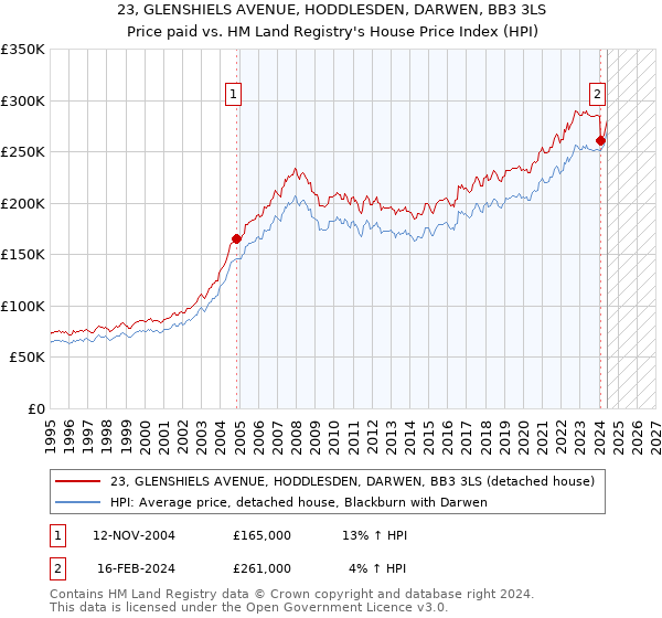 23, GLENSHIELS AVENUE, HODDLESDEN, DARWEN, BB3 3LS: Price paid vs HM Land Registry's House Price Index