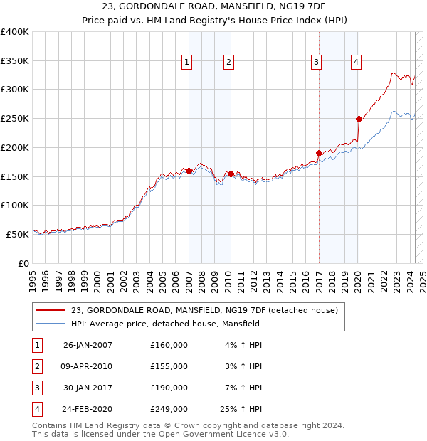 23, GORDONDALE ROAD, MANSFIELD, NG19 7DF: Price paid vs HM Land Registry's House Price Index