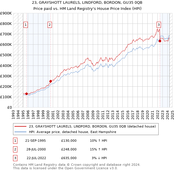 23, GRAYSHOTT LAURELS, LINDFORD, BORDON, GU35 0QB: Price paid vs HM Land Registry's House Price Index