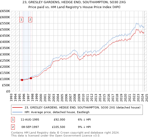 23, GRESLEY GARDENS, HEDGE END, SOUTHAMPTON, SO30 2XG: Price paid vs HM Land Registry's House Price Index