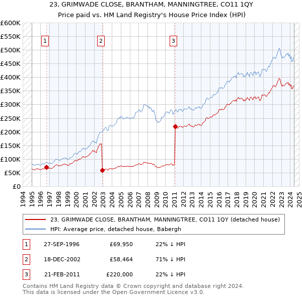 23, GRIMWADE CLOSE, BRANTHAM, MANNINGTREE, CO11 1QY: Price paid vs HM Land Registry's House Price Index