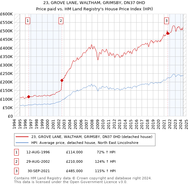 23, GROVE LANE, WALTHAM, GRIMSBY, DN37 0HD: Price paid vs HM Land Registry's House Price Index