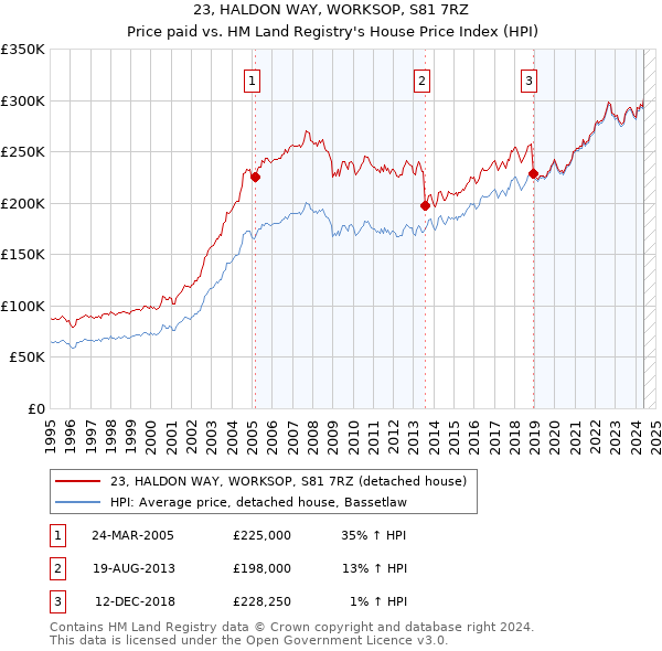 23, HALDON WAY, WORKSOP, S81 7RZ: Price paid vs HM Land Registry's House Price Index