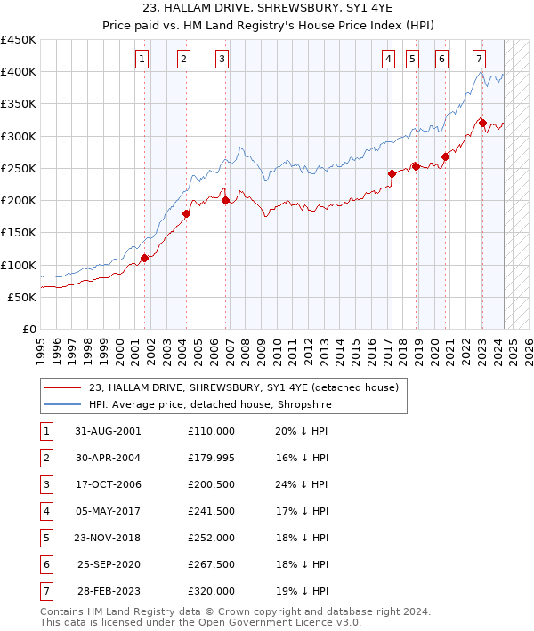 23, HALLAM DRIVE, SHREWSBURY, SY1 4YE: Price paid vs HM Land Registry's House Price Index