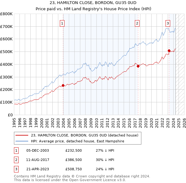 23, HAMILTON CLOSE, BORDON, GU35 0UD: Price paid vs HM Land Registry's House Price Index