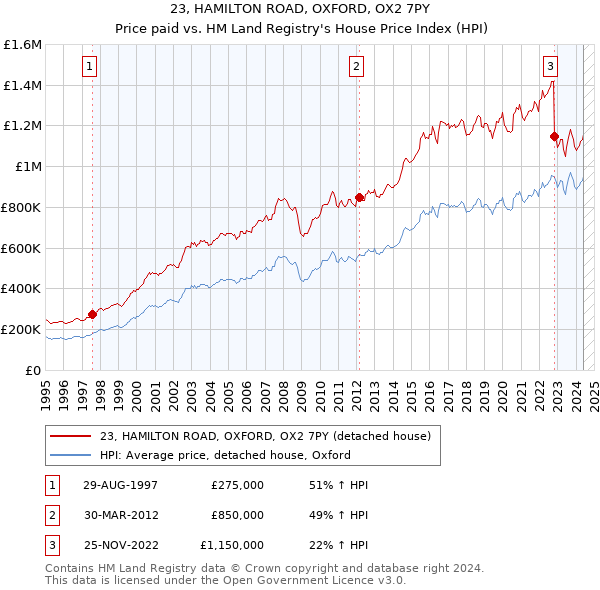 23, HAMILTON ROAD, OXFORD, OX2 7PY: Price paid vs HM Land Registry's House Price Index