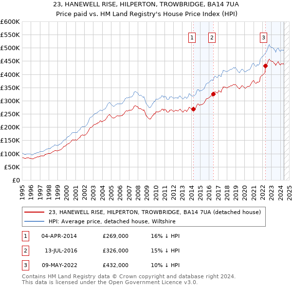 23, HANEWELL RISE, HILPERTON, TROWBRIDGE, BA14 7UA: Price paid vs HM Land Registry's House Price Index