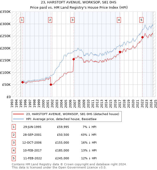 23, HARSTOFT AVENUE, WORKSOP, S81 0HS: Price paid vs HM Land Registry's House Price Index