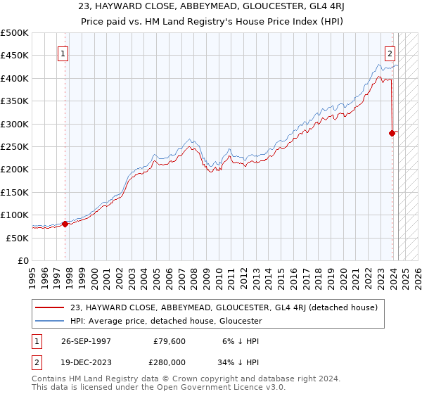 23, HAYWARD CLOSE, ABBEYMEAD, GLOUCESTER, GL4 4RJ: Price paid vs HM Land Registry's House Price Index