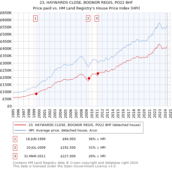 23, HAYWARDS CLOSE, BOGNOR REGIS, PO22 8HF: Price paid vs HM Land Registry's House Price Index