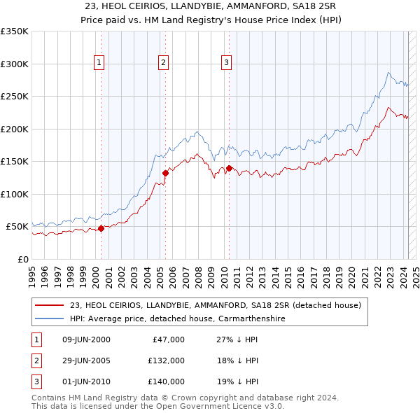 23, HEOL CEIRIOS, LLANDYBIE, AMMANFORD, SA18 2SR: Price paid vs HM Land Registry's House Price Index