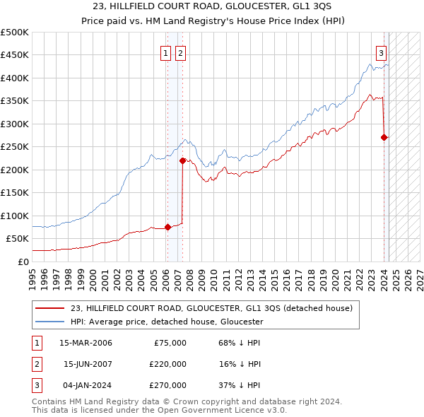 23, HILLFIELD COURT ROAD, GLOUCESTER, GL1 3QS: Price paid vs HM Land Registry's House Price Index