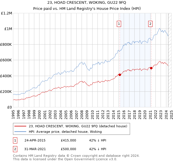 23, HOAD CRESCENT, WOKING, GU22 9FQ: Price paid vs HM Land Registry's House Price Index