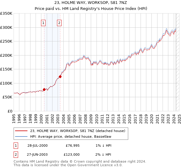 23, HOLME WAY, WORKSOP, S81 7NZ: Price paid vs HM Land Registry's House Price Index