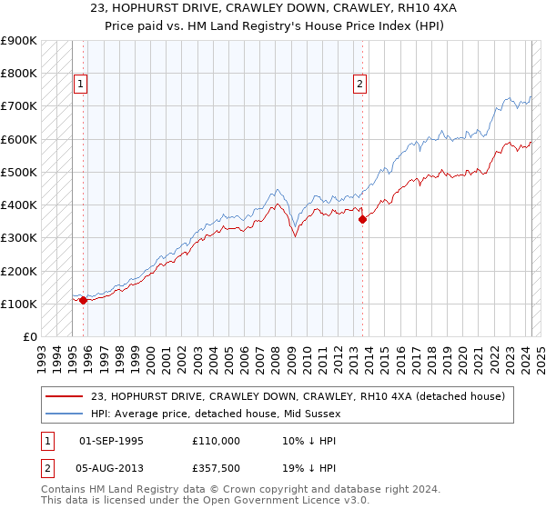 23, HOPHURST DRIVE, CRAWLEY DOWN, CRAWLEY, RH10 4XA: Price paid vs HM Land Registry's House Price Index