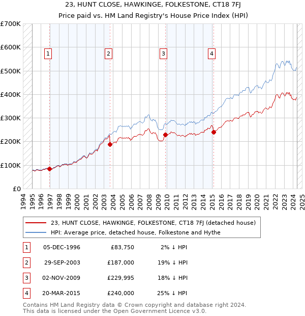 23, HUNT CLOSE, HAWKINGE, FOLKESTONE, CT18 7FJ: Price paid vs HM Land Registry's House Price Index