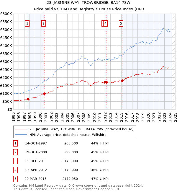 23, JASMINE WAY, TROWBRIDGE, BA14 7SW: Price paid vs HM Land Registry's House Price Index