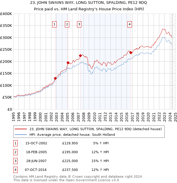 23, JOHN SWAINS WAY, LONG SUTTON, SPALDING, PE12 9DQ: Price paid vs HM Land Registry's House Price Index